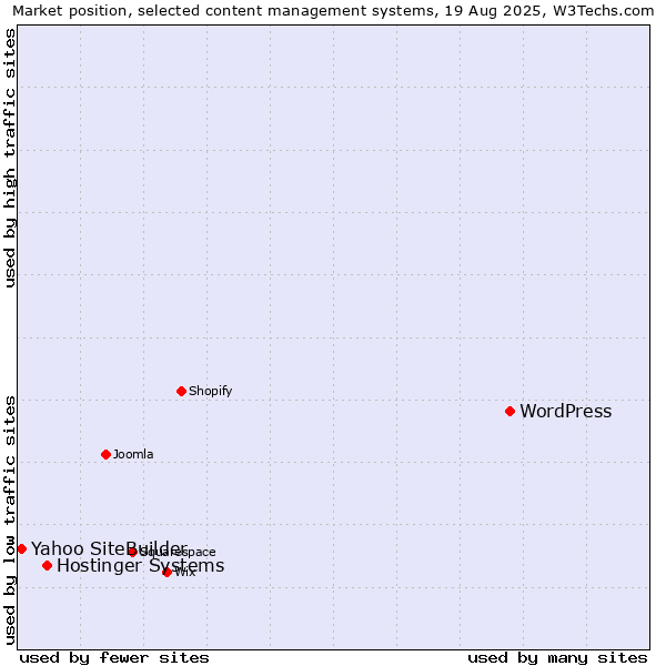 Market position of WordPress vs. Hostinger Systems vs. Yahoo SiteBuilder