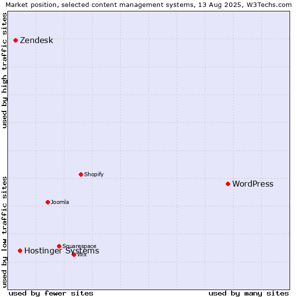 Market position of WordPress vs. Hostinger Systems vs. Zendesk