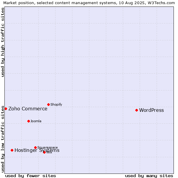 Market position of WordPress vs. Hostinger Systems vs. Zoho Commerce