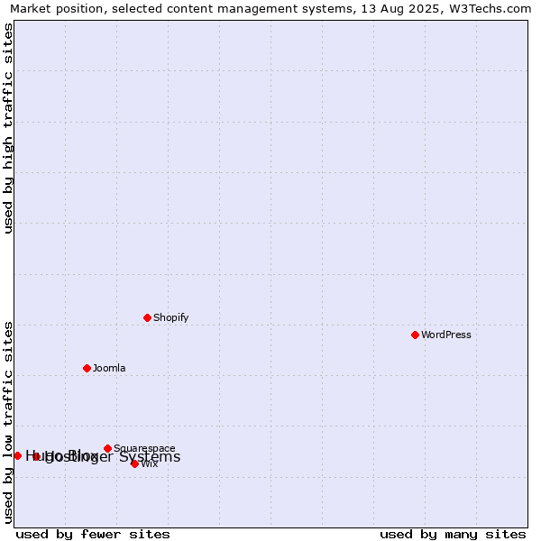 Market position of Hostinger Systems vs. Hugo Blox