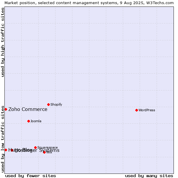 Market position of Hostinger Systems vs. Zoho Commerce vs. Hugo Blox