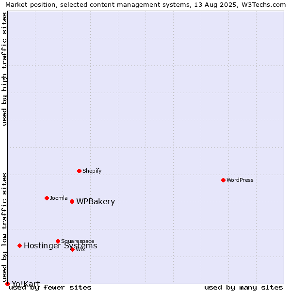 Market position of WPBakery vs. Hostinger Systems vs. Yo!Kart