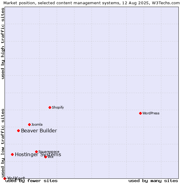 Market position of Beaver Builder vs. Hostinger Systems vs. Yo!Kart