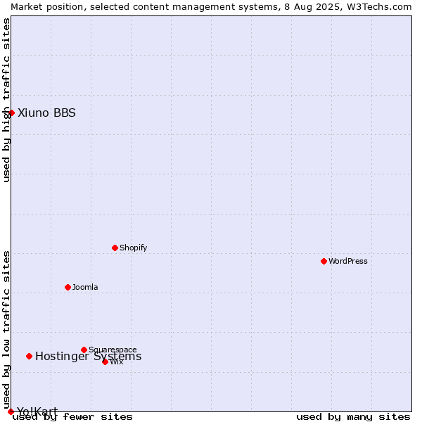 Market position of Hostinger Systems vs. Xiuno BBS vs. Yo!Kart