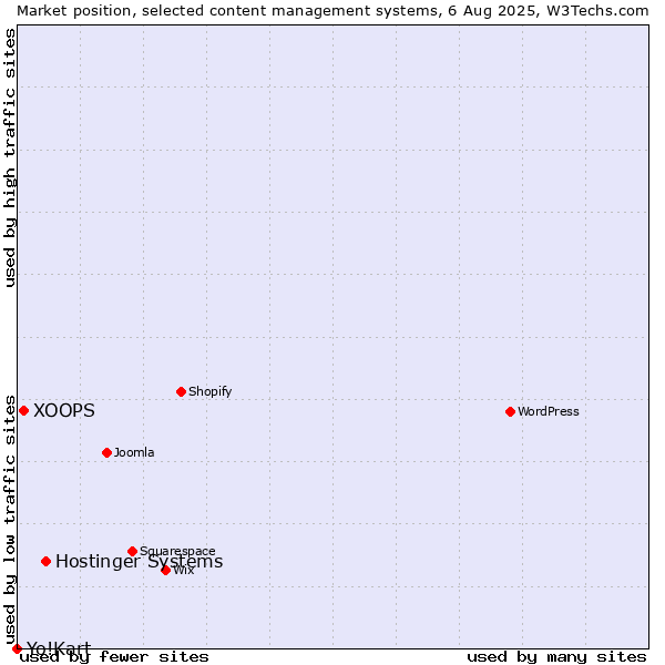 Market position of Hostinger Systems vs. XOOPS vs. Yo!Kart