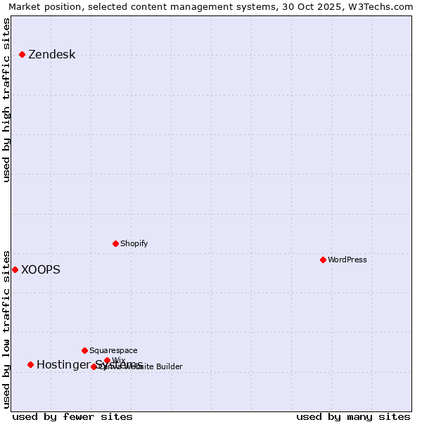 Market position of Hostinger Systems vs. Zendesk vs. XOOPS