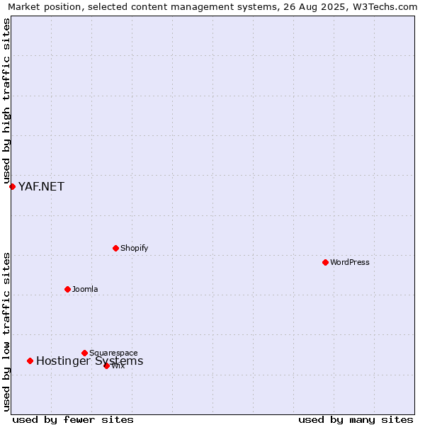 Market position of Hostinger Systems vs. YAF.NET