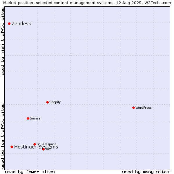 Market position of Hostinger Systems vs. Zendesk