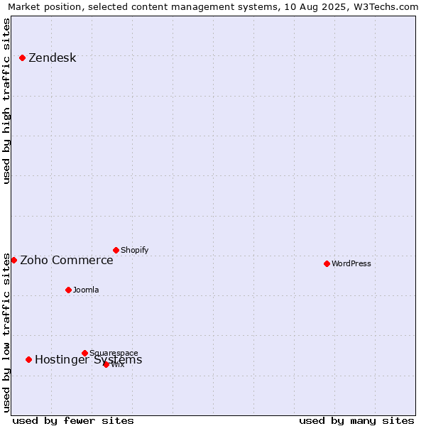 Market position of Hostinger Systems vs. Zendesk vs. Zoho Commerce