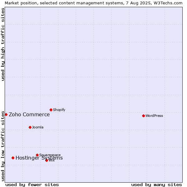 Market position of Hostinger Systems vs. Zoho Commerce