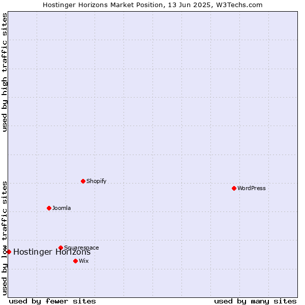 Market position of Hostinger Horizons