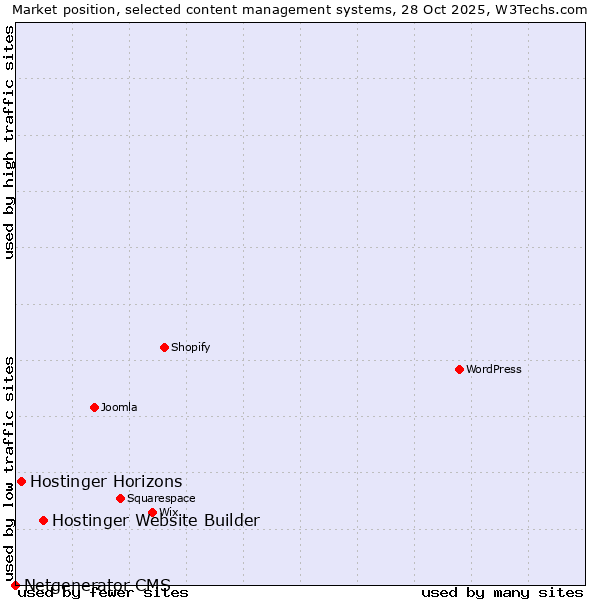 Market position of Hostinger Website Builder vs. Hostinger Horizons vs. Netgenerator CMS