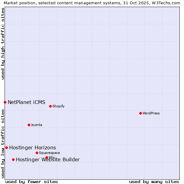 Market position of Hostinger Website Builder vs. Hostinger Horizons vs. NetPlanet iCMS