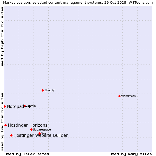 Market position of Hostinger Website Builder vs. Hostinger Horizons vs. Notepad++