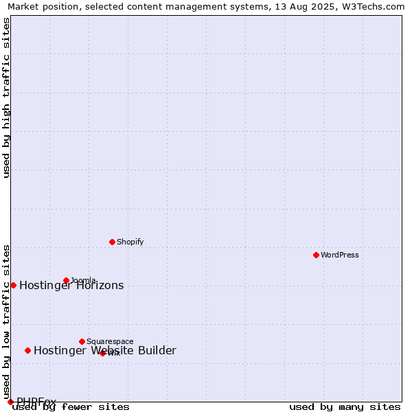 Market position of Hostinger Website Builder vs. Hostinger Horizons vs. PHPFox