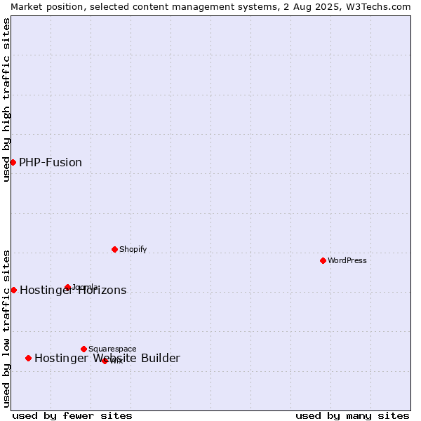Market position of Hostinger Website Builder vs. PHP-Fusion vs. Hostinger Horizons