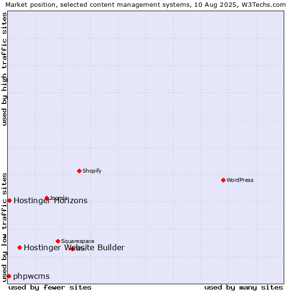 Market position of Hostinger Website Builder vs. Hostinger Horizons vs. phpwcms