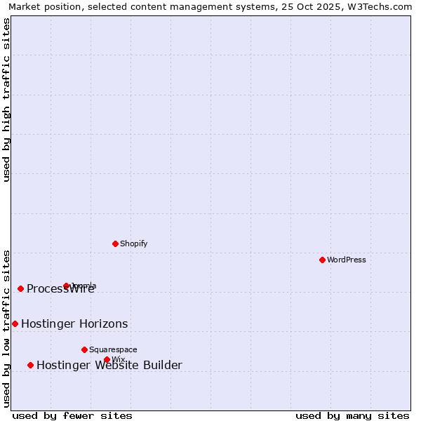 Market position of Hostinger Website Builder vs. ProcessWire vs. Hostinger Horizons