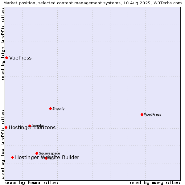 Market position of Hostinger Website Builder vs. VuePress vs. Hostinger Horizons