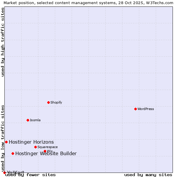 Market position of Hostinger Website Builder vs. Hostinger Horizons vs. Yo!Kart