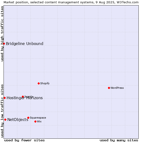 Market position of NetObjects vs. Hostinger Horizons vs. Bridgeline Unbound