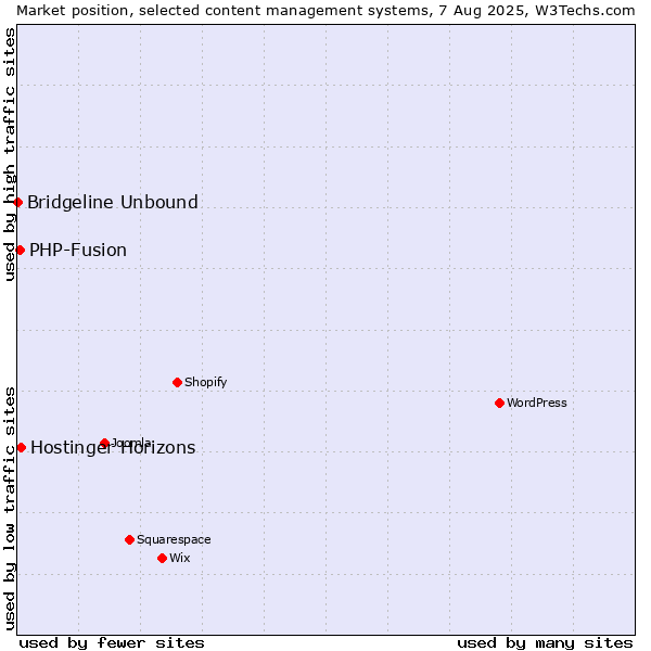 Market position of PHP-Fusion vs. Hostinger Horizons vs. Bridgeline Unbound