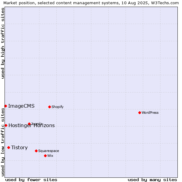 Market position of Tistory vs. ImageCMS vs. Hostinger Horizons