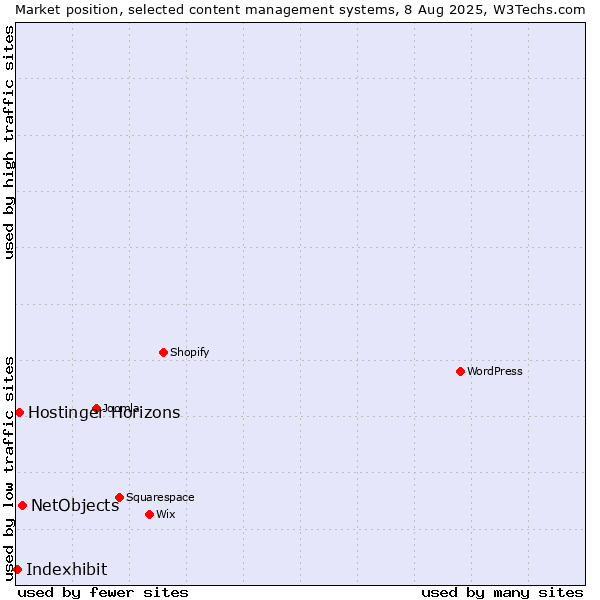 Market position of NetObjects vs. Hostinger Horizons vs. Indexhibit