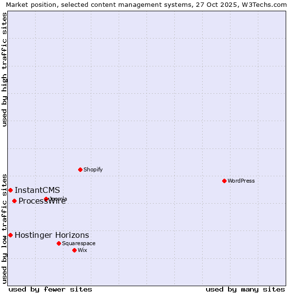 Market position of ProcessWire vs. InstantCMS vs. Hostinger Horizons