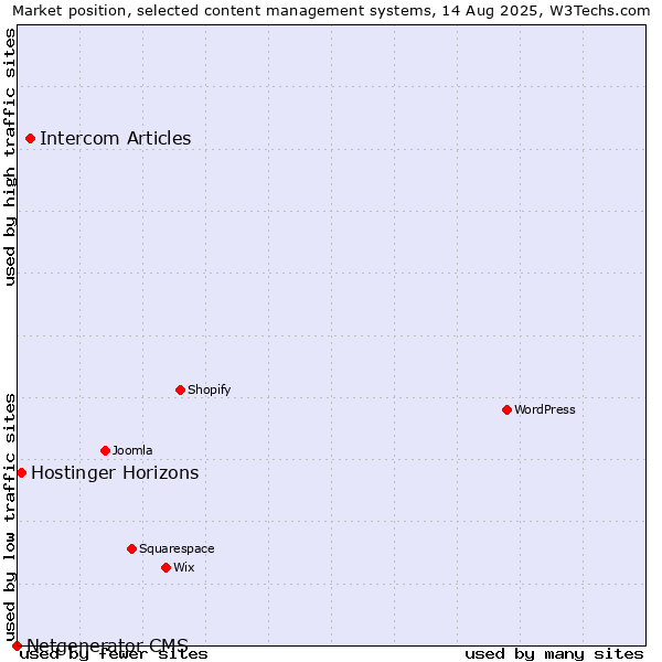 Market position of Intercom Articles vs. Hostinger Horizons vs. Netgenerator CMS