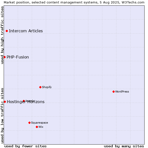 Market position of Intercom Articles vs. PHP-Fusion vs. Hostinger Horizons