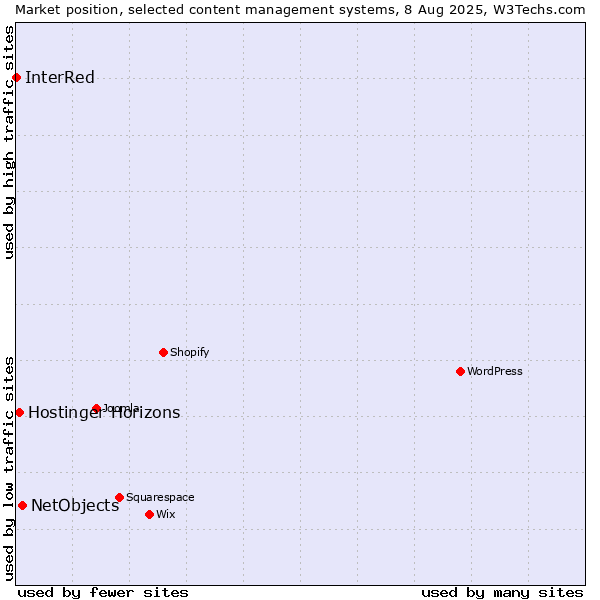 Market position of NetObjects vs. Hostinger Horizons vs. InterRed