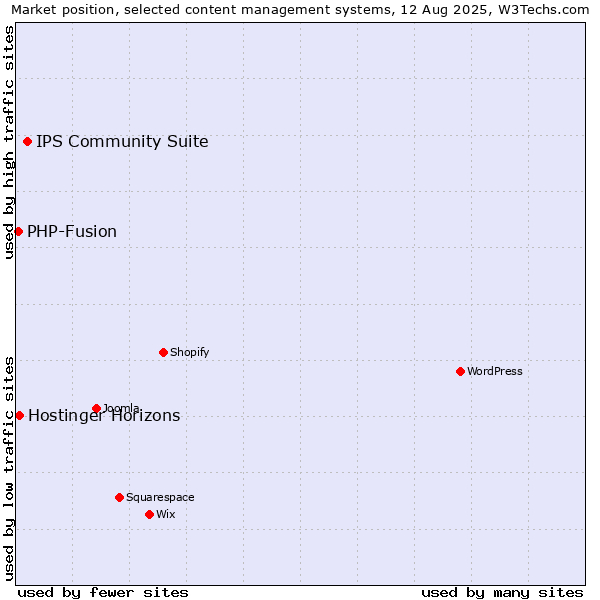 Market position of IPS Community Suite vs. PHP-Fusion vs. Hostinger Horizons