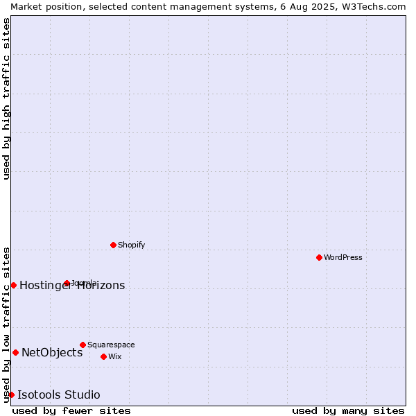 Market position of NetObjects vs. Hostinger Horizons vs. Isotools Studio