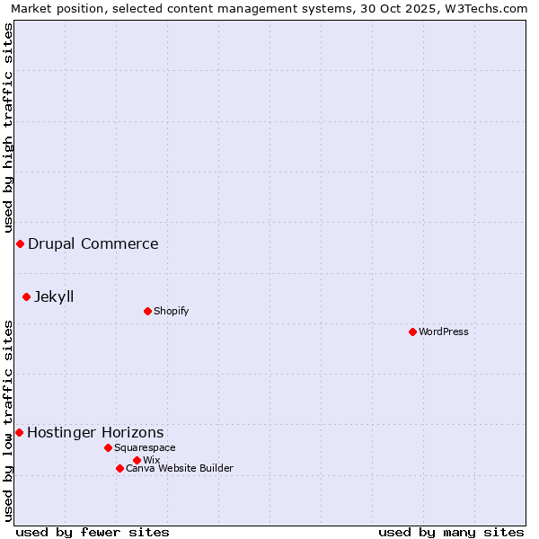 Market position of Jekyll vs. Drupal Commerce vs. Hostinger Horizons