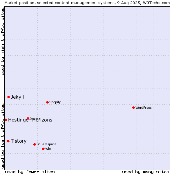 Market position of Jekyll vs. Tistory vs. Hostinger Horizons