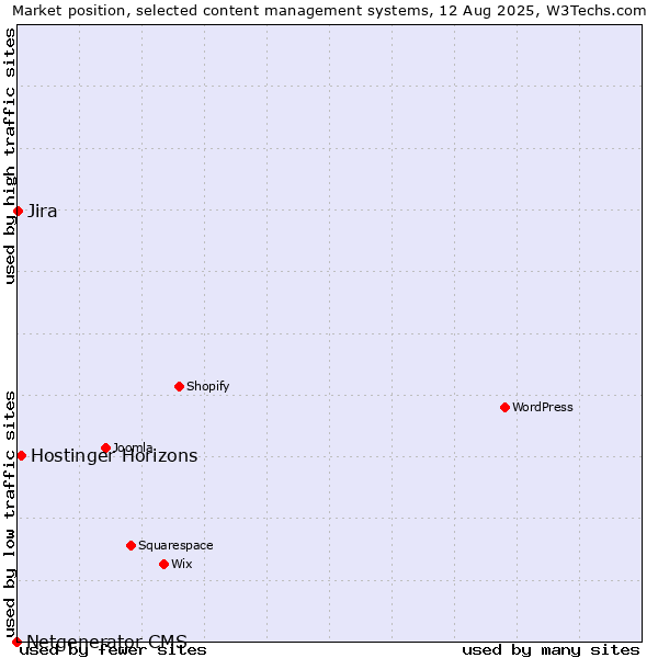 Market position of Hostinger Horizons vs. Jira vs. Netgenerator CMS