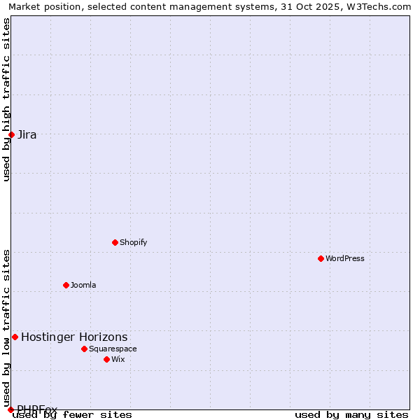 Market position of Hostinger Horizons vs. Jira vs. PHPFox