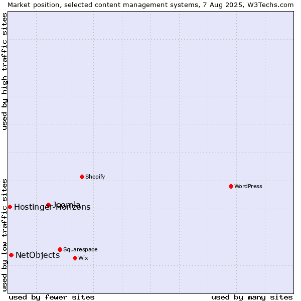 Market position of Joomla vs. NetObjects vs. Hostinger Horizons