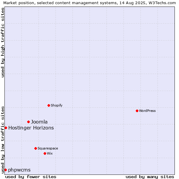 Market position of Joomla vs. Hostinger Horizons vs. phpwcms