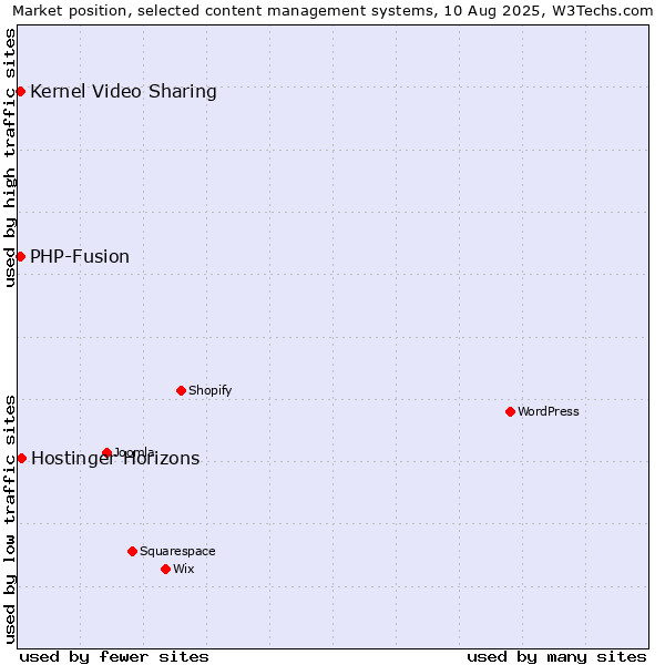 Market position of Kernel Video Sharing vs. PHP-Fusion vs. Hostinger Horizons