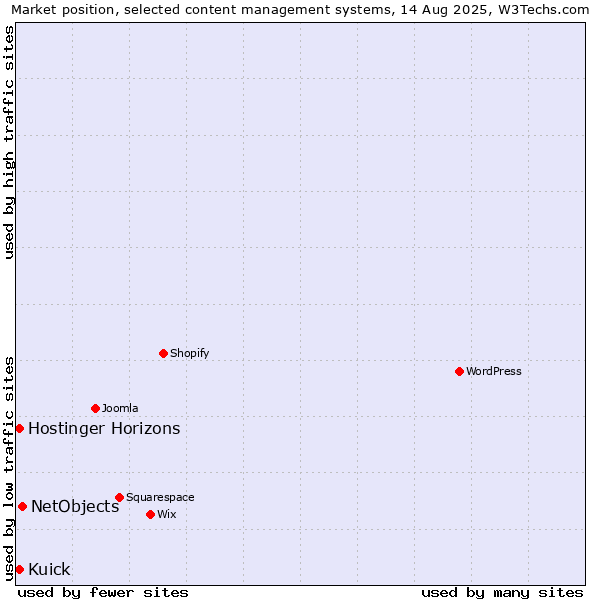 Market position of NetObjects vs. Kuick vs. Hostinger Horizons