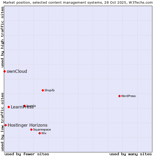 Market position of LearnPress vs. Hostinger Horizons vs. ownCloud