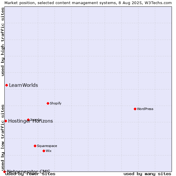 Market position of LearnWorlds vs. Hostinger Horizons vs. Netgenerator CMS