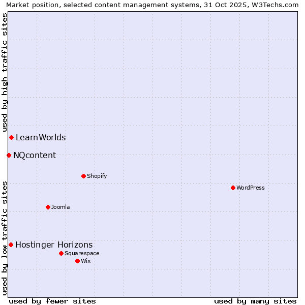 Market position of LearnWorlds vs. Hostinger Horizons vs. NQcontent