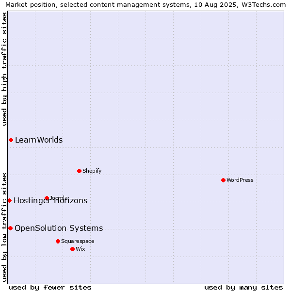 Market position of LearnWorlds vs. OpenSolution Systems vs. Hostinger Horizons