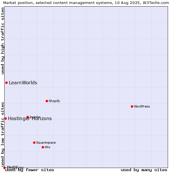 Market position of LearnWorlds vs. Hostinger Horizons vs. PHPFox
