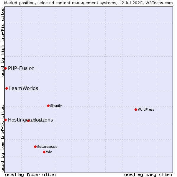 Market position of LearnWorlds vs. PHP-Fusion vs. Hostinger Horizons