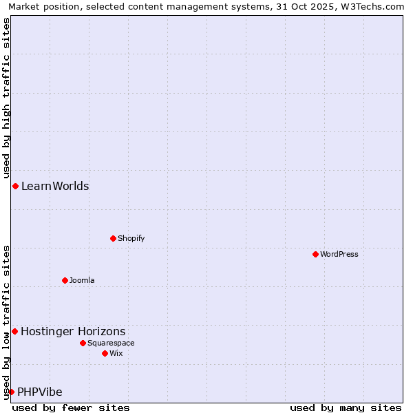Market position of LearnWorlds vs. Hostinger Horizons vs. PHPVibe
