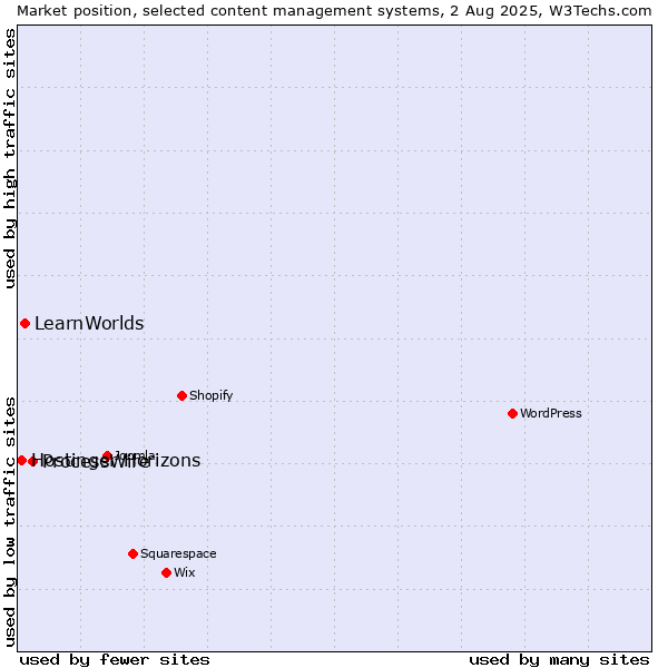 Market position of ProcessWire vs. LearnWorlds vs. Hostinger Horizons